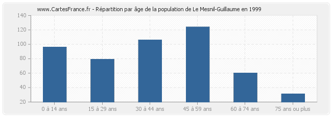 Répartition par âge de la population de Le Mesnil-Guillaume en 1999